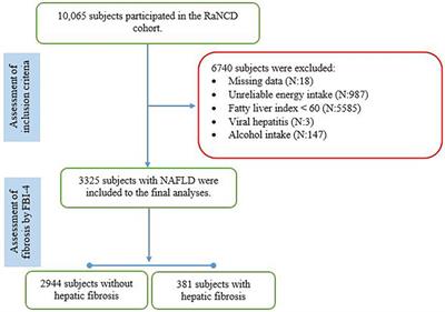 Relationship between the Mediterranean diet and risk of hepatic fibrosis in patients with non-alcoholic fatty liver disease: A cross-sectional analysis of the RaNCD cohort